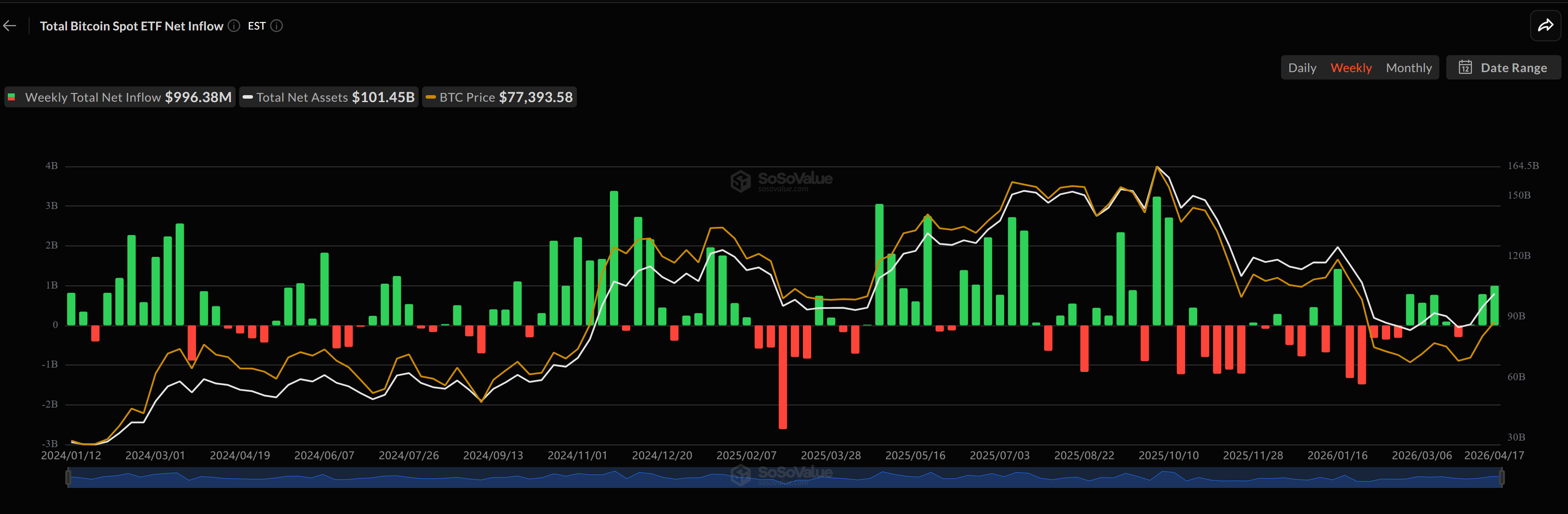 Spot Bitcoin-ETF-er med nær 1 milliard dollar i ukentlige netto innskudd